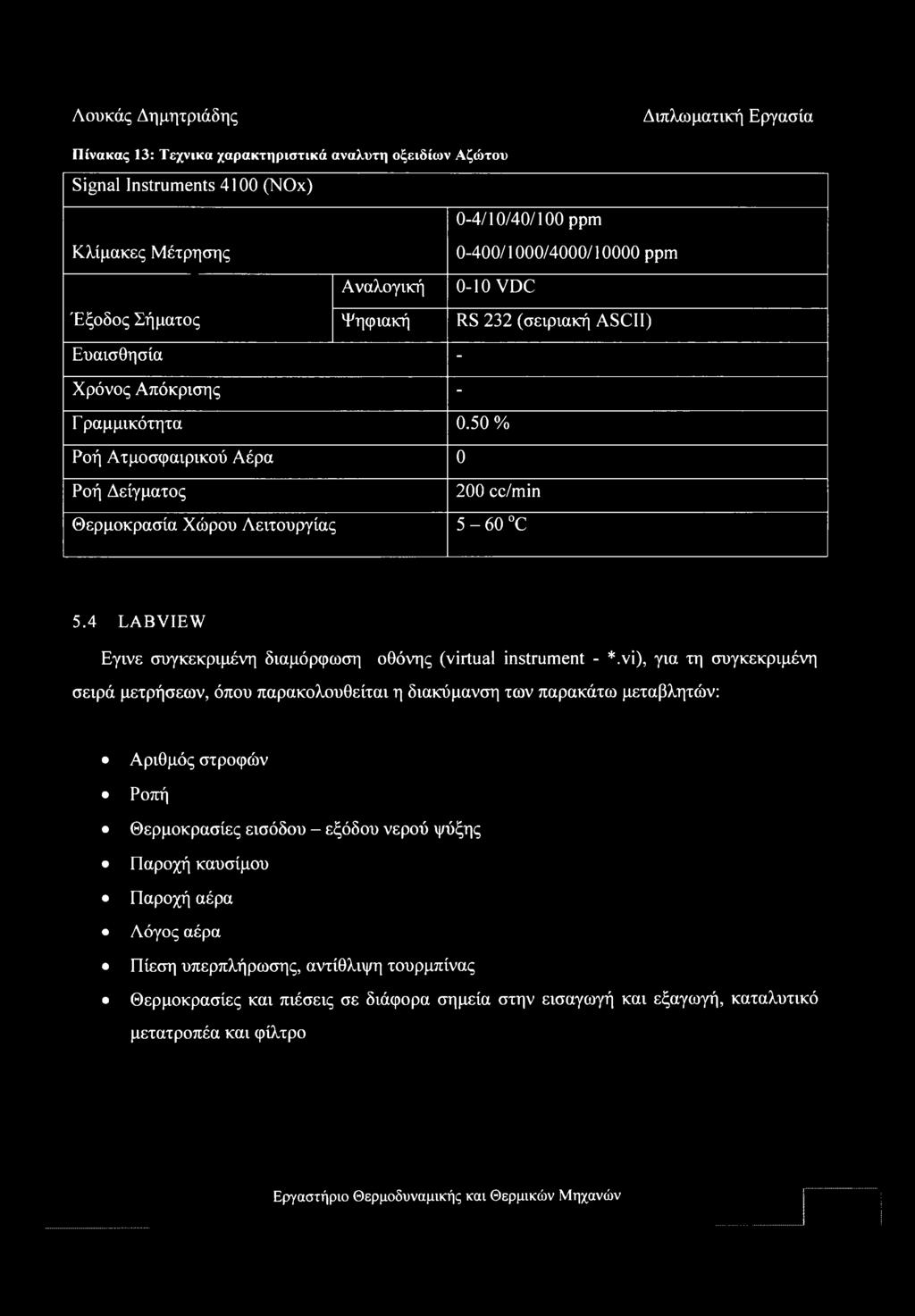 4 LABVIEW Εγινε συγκεκριμένη διαμόρφωση οθόνης (virtual instrument - *.