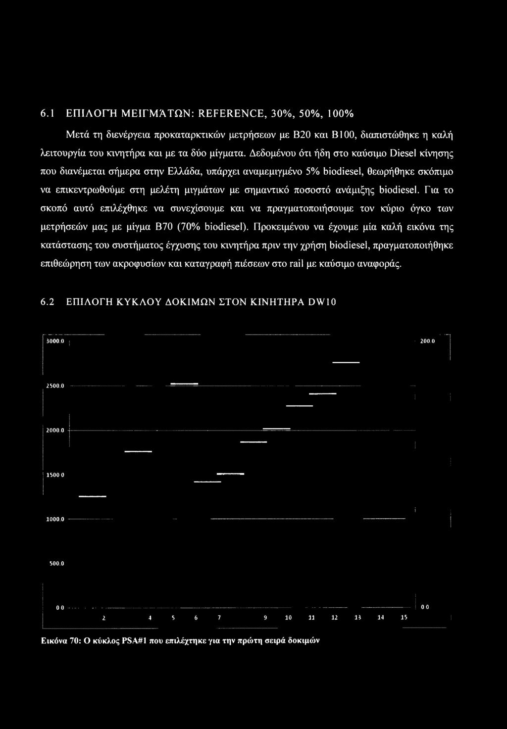 ανάμιξης biodiesel. Για το σκοπό αυτό επιλέχθηκε να συνεχίσουμε και να πραγματοποιήσουμε τον κύριο όγκο των μετρήσεών μας με μίγμα Β70 (70% biodiesel).