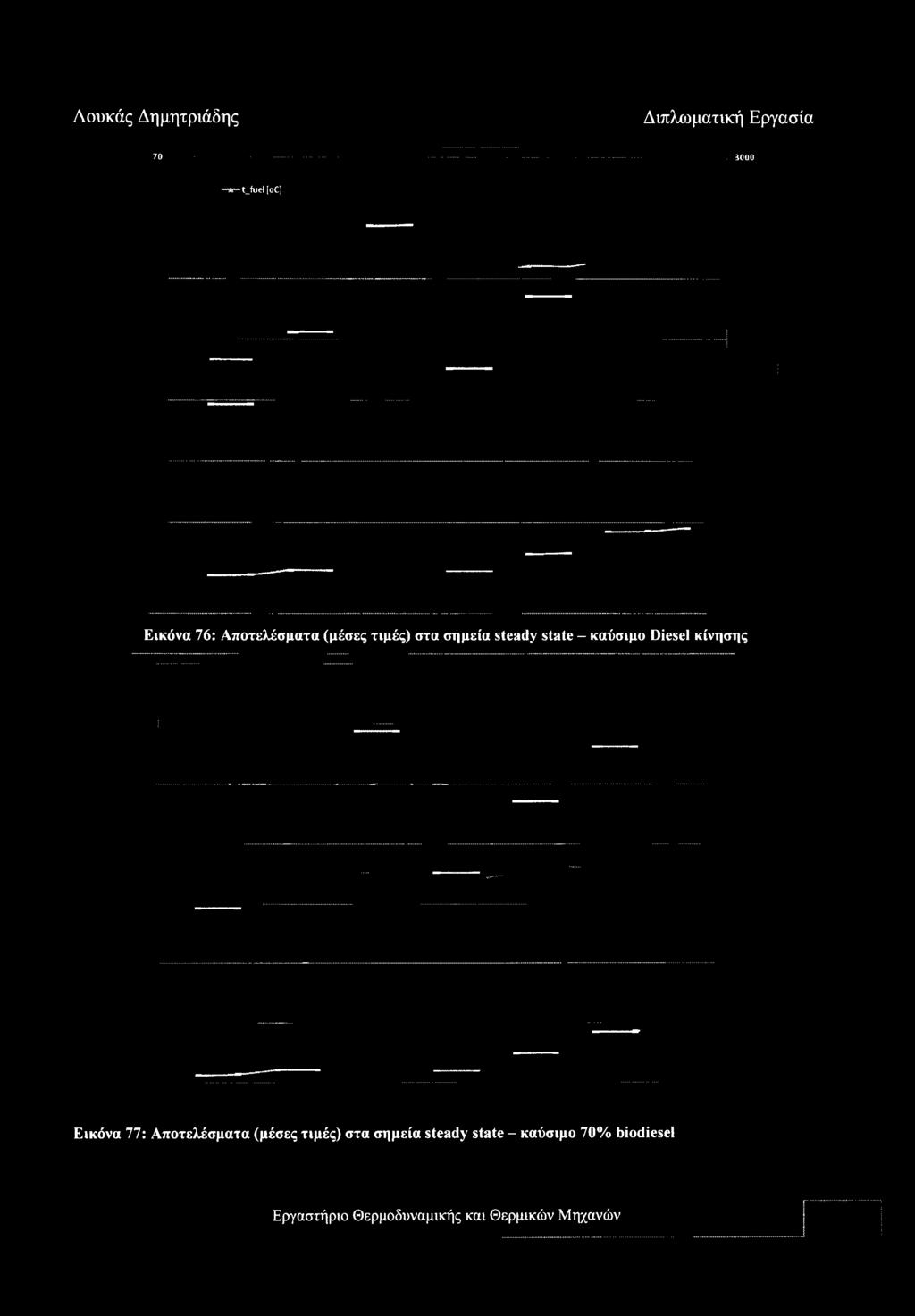 στα σημεία steady state - καύσιμο Diesel κίνησης Εικόνα 77: