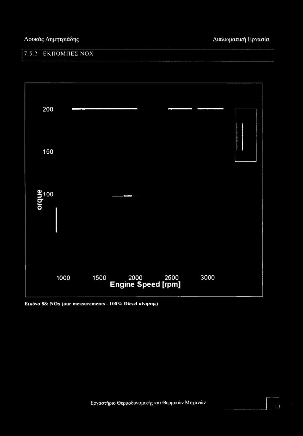Speed [rpm] Εικόνα 88: NOx (our