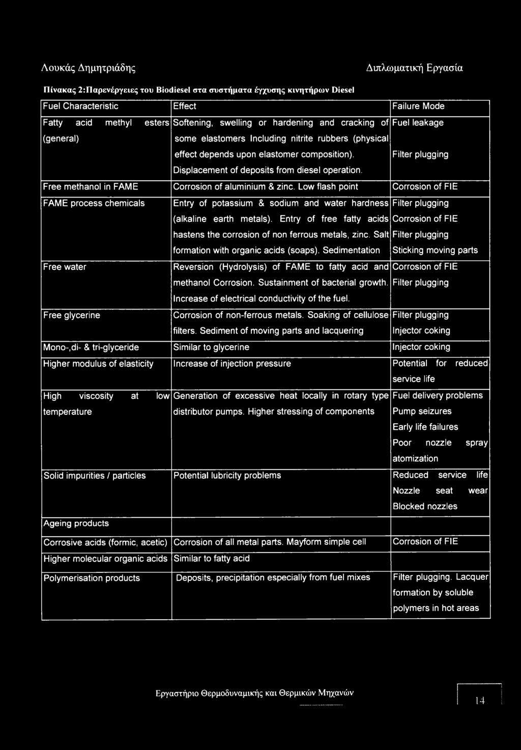 Free methanol in FAME Corrosion of aluminium & zinc. Low flash point Corrosion of FIE FAME process chemicals Entry of potassium & sodium and water hardness Filter plugging (alkaline earth metals).