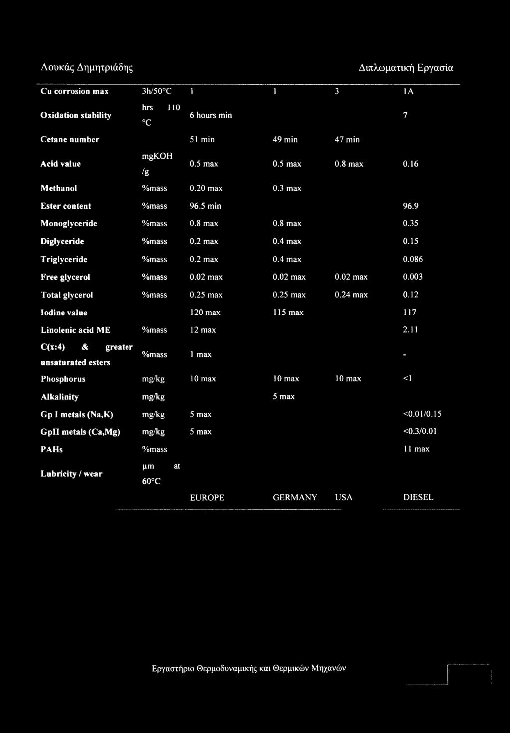 02 max 0.02 max 0.003 Total glycerol %mass 0.25 max 0.25 max 0.24 max 0.12 Iodine value 120 max 115 max 117 Linolenic acid ME %mass 12 max 2.