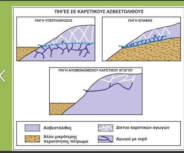 στρώσεως. Αντιθέτως είναι περατοί σχηματισμοί όταν είναι καρστικοποιημένοι με περατότητα μεγαλύτερη από τα κοκκώδη εδάφη.