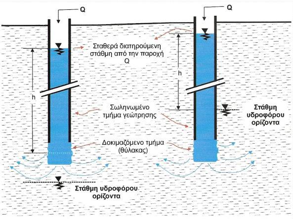 ΣΧΗΜΑ 2.2 Σχηματική απεικόνιση γεωτεχνικής γεώτρησης στην οποία εκτελείται δοκιμή Lefranc. Παρουσιάζονται τα διαφορετικά επίπεδα αναφοράς ανάλογα με τη στάθμη του υπόγειου υδροφόρου ορίζοντα. 2.5ΔΟΚΙΜΗ LUGEON Για τους βραχώδεις σχηματισμούς χρησιμοποιούνται οι δοκιμές παρεμβυσμάτων (Packer tests).
