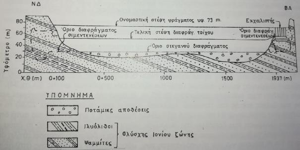 καιρούς τεμαχών ψαμμιτών, λόγω διάβρωσης των ιλυολιθικών στρώσεων σε συνδυασμό με το κατακόρυφο σύστημα διακλαδώσεων. Σχήμα 4.8 ΥΗΕ ΣΤΡΑΤΟΥ.