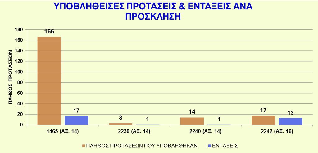 ΠΡΟΤΑΣΕΙΣ ΠΟΥ ΥΠΟΒΛΗΘΗΚΑΝ ΑΝΑ