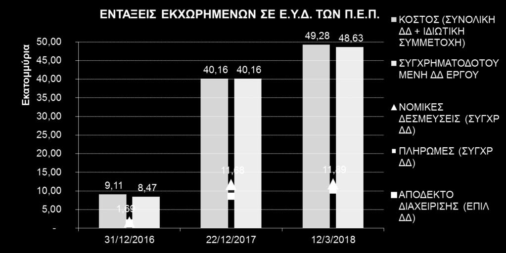 ΠΟΡΕΙΑ EΝΤΑΓΜΕΝΩΝ ΕΡΓΩΝ ΣΕ