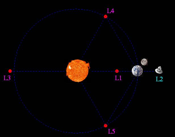 Punctele Lagrange locaţia sateliţilor geosincroni Prof. Marin Dacian Bica Pentru ca un satelit să devină geosincron trebuie să aibă aceeaşi perioadă de revoluţie cu a Pământului.