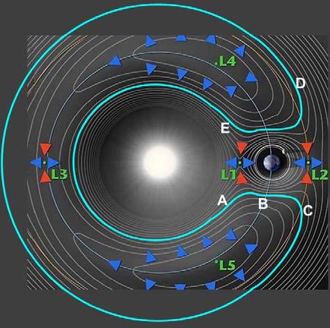 În sistemul Pământ-Lună se pot folosi punctele L 1 şi L 2 pentru o cartografiere completă a satelitului nostru natural, L 1 pentru faţa vizibilă iar L 2 pentru faţa opusă.