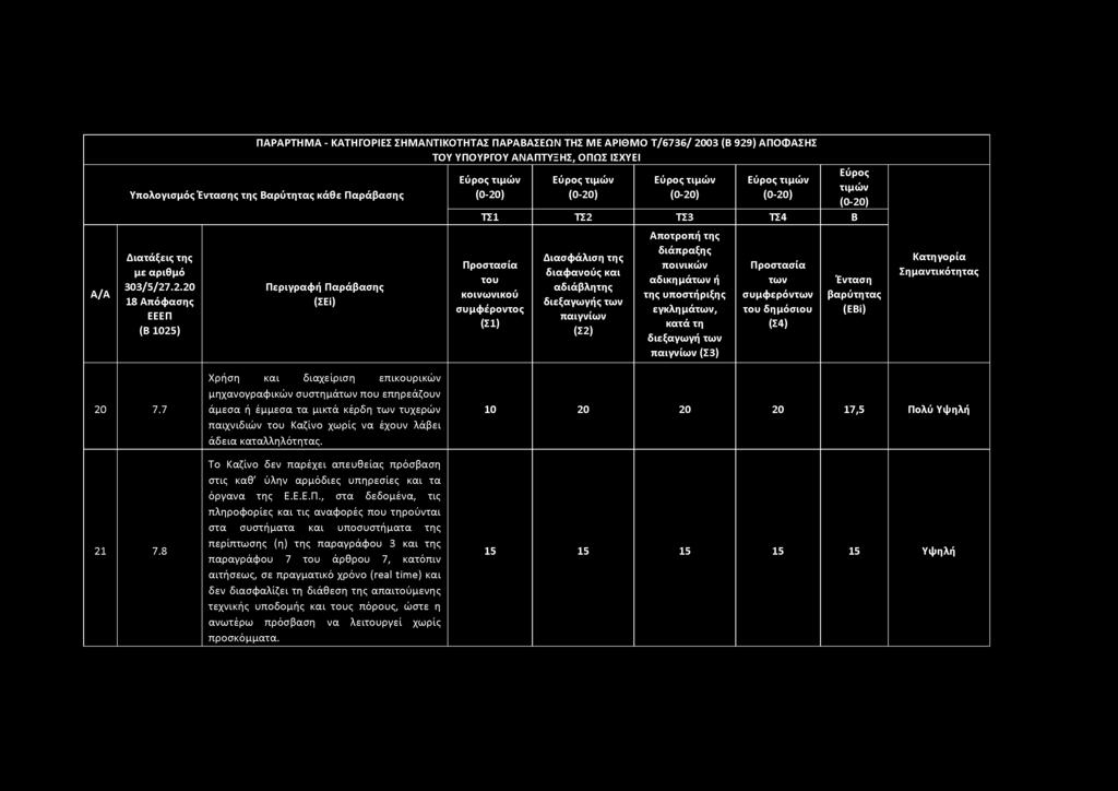 Υπολογισμός ς της Βαρύτητας κάθε Παράβασης διεξαγωγής εγκλη μά, διεξαγωγή (Σ3) συμφερόν 20 7.7 21 7.