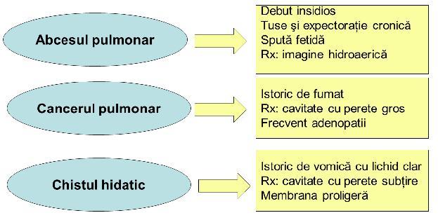 Dg diferential imagine cavitara Dx diferential condensare acinara Tuberculoza pulmonara trebuie sa constituie diagnosticul diferential al oricarei pneumonii cu evolutie necorespunzatoare sub