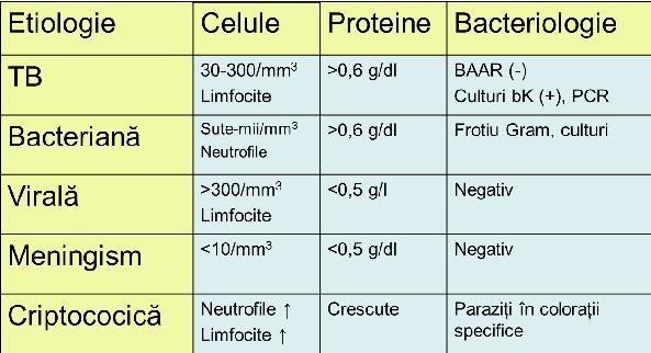 Examenul LCR (punctie lombara) - Principalul test diagnostic Clar/ opalescent Glucoză scăzută (< 40 mg/dl) Proteine crescute (0,6-2 g/dl) Celularitate crescută, predominanţa limfocitelor BAAR -- în