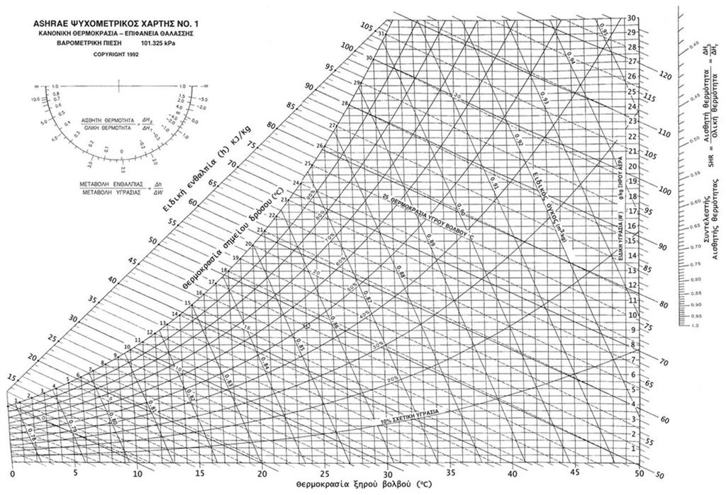 Παράδειγμα Υπολογίστε την RH%, την Η% και το σημείο δρόσου όταν το ξηρό