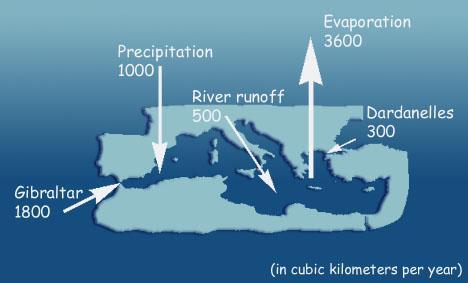 1.2 Ισοζύγιο νερού, θερμικές ροές και αλληλεπιδράσεις θάλασσας-ατμόσφαιρας Στην περιοχή της Μεσογείου θάλασσας η εξάτμιση υπερισχύει της βροχόπτωσης και της εισροής γλυκού νερού από τους ποταμούς που