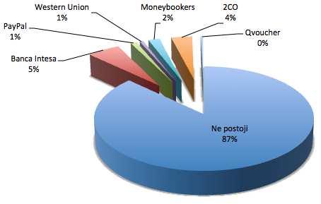 Марко Закић 5% то обавља преко провајдера у Србији (ФТН Нови Сад и МТУ РС, 2012).