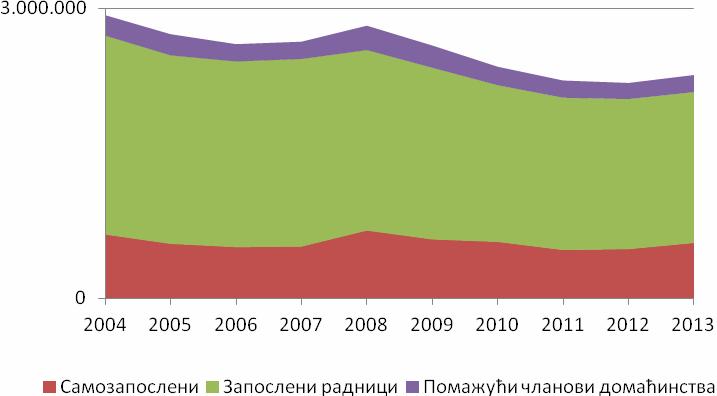 Динамика тржишта радне снаге у Србији Извор: Подаци АРС, прорачуни аутора КИЛМ 4 ЗАПОСЛЕНОСТ ПО СЕКТОРУ Запосленост по сектору је показатељ запосленост кроз три сектора привреде пољопривреду,