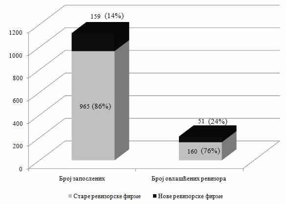 Кристина Мијић, Дејан Јакшић, Бојана Вуковић Приказ 3.: Структура укупног броја запослених и овлашћених ревизора на нивоу старих и нових ревизорских фирми Извор: Израда аутора 2.