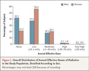 Radiation Safety SPECT-CT analyzed claims data from 952,420 nonelderly adults in 4 states, and reported moderately elevated radiation doses in 19.4% of enrollees and high doses in 2.1%.