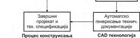 Конструкциона документација може се директно пренети машинама из машинске радионице.