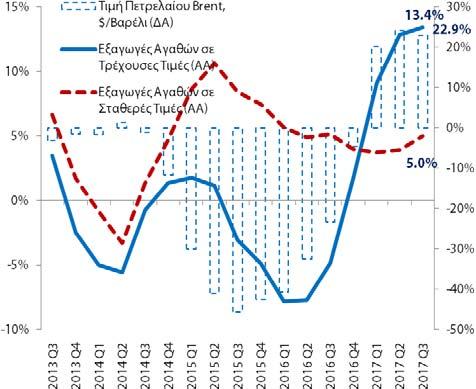 συνεισφέροντας 8,2 ΠΜ στην ετήσια ποσοστιαία μεταβολή του συνόλου των εξαγωγών. Στην κατηγορία των εκτός Π&Π σημειώθηκε ετήσια ενίσχυση της τάξης του 7,1% ή 1.198,4 εκατ.