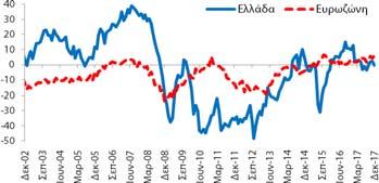 εμπιστοσύνης στο λιανικό εμπόριο (-0,4 ΜΔ) επιδεινώθηκε κατά