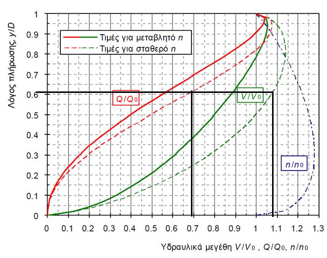 Για D = 50 cm = 0,5 m και U* = 0,46 m/s έχω νέα τιμή Q* = 85 l/s και J = 0,55 % 0 και άρα Q/Q* = Q λ.