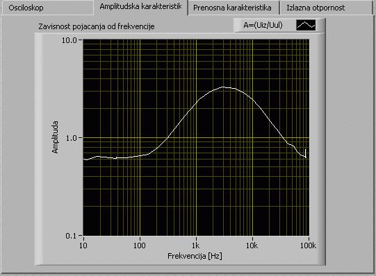 mogu se posmatrati talasni oblici signala na ulazu i izlazu pojačavača u vremenskom domenu. Drugi tab pod nazivom Amplitudska karakteristika daje prikaz amplitudske karakteristike pojačavača tj.