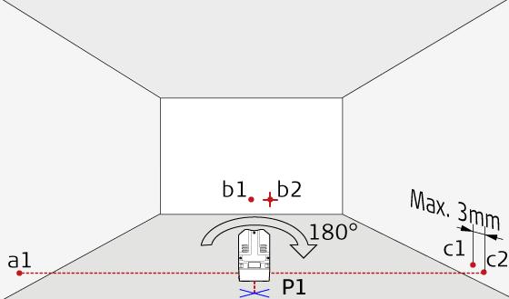Έλεγχος ακρίβειας Στη συνέχεια, περιστρέψτε τη συσκευή ακριβώς 180 δεξιά, γύρω από το σημείο P1 της κατακορύφου και τοποθετήστε τη δεξιά κάθετη ακτίνα στο τρέχον σημείο αναφοράς a1.