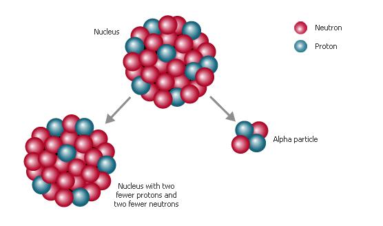 NUKLEARNI ALFA-RASPAD U lakim jezgrama energija separacije α-čestice usporediva je s energijom separacije nukleona: 8-10 MeV.