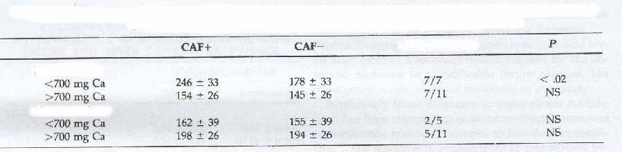 Ρ <0,10. * Σημαντικά διαφορετικοί μεταξύ των ομάδων πίεσης αίματος, CAF+ έναντι CAF -, P < 0,01.