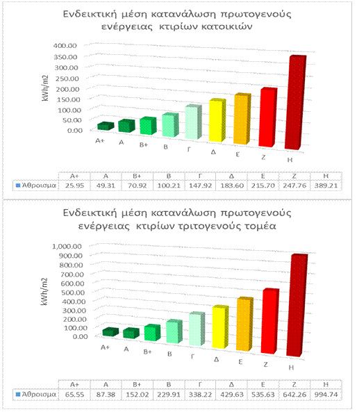 Σχήμα 10: Ενδεικτική μέση κατανάλωση πρωτογενούς ενέργειας κτιρίων κατοικιών και κτιρίων τριτογενούς τομέα (έως 2018) 5.