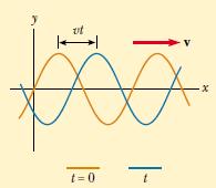 Valna funkcija y Asin( kx t) pretpostavlja da je vertikalni pomak y nula u x = 0 i t = 0, a na to ne mora biti slučaj.