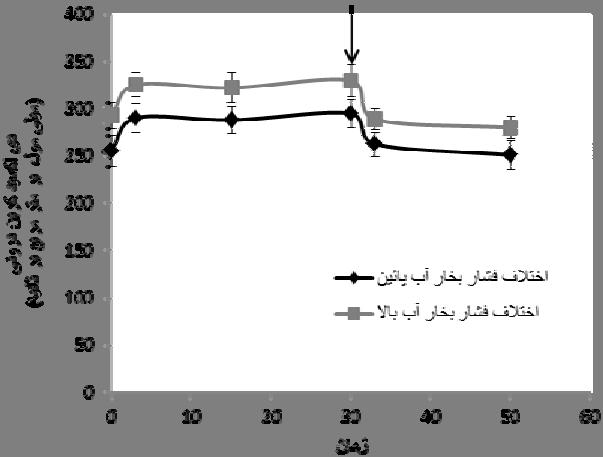 قرار گرفتن مجدد برگها در معرض نور تركيبي قرمز و آبي (نشان داده شده با علامت پيكان در شكل 6) كاراي ي مصرف آب لحظهاي بعد از 20 دقيقه به مقدار اوليه برگشت نمود ولي در اين زمان نيز كاراي ي مصرف آب لحظهاي