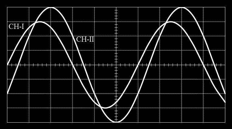 Παράδειγμα: Με βάση το σχήμα 18 αν ο επιλογέας ενίσχυσης / μέτρησης τάσης του καναλιού CH-I είναι στην τιμή α 1=0,5 /div και του καναλιού CH-II στην τιμή α 2=200 m/div, τότε οι αντίστοιχες τάσεις από