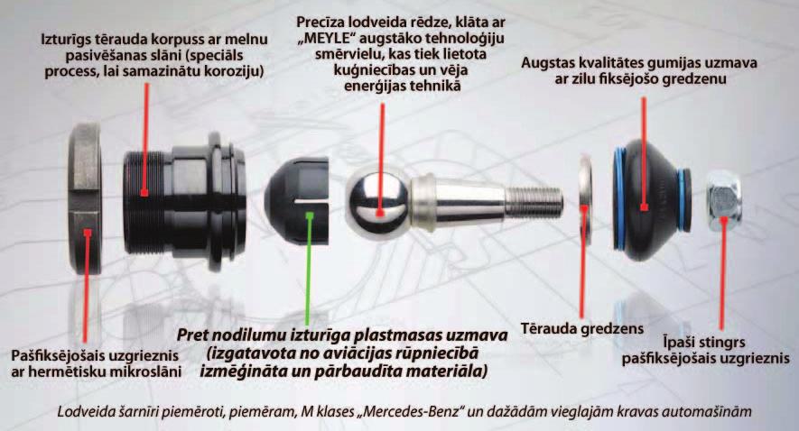 Sezonas produkti Sezonas produkti Novatoriska plastmasas uzmava ilgam ekspluatācijas laikam Bremzējot vai veicot pagriezienus, rodas liela dinamiska noslodze, kuras dēļ ļodveida šarnīriem jābūt īpaši