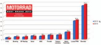 Sezonas produkti Sezonas produkti Brembo 2013.