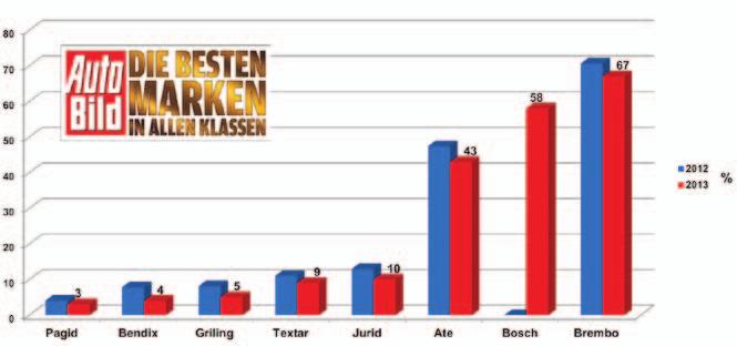 saraksta augšgalā. Vadoties pēc Motorrad un Auto Bild žurnālu lasītāju aptaujas rezultātiem, uzņēmuma Brembo bremžu sistēmām vēlreiz piešķirts 2013. gada labākās preču zīmes tituls.