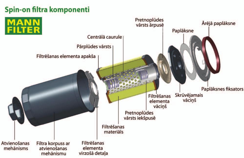 Nepietiekami izfiltrēta eļļa un neatbilstoša eļļošanas līdzekļa lietošana paātrina nolietošanās procesu, kas var beigties ar vissliktāko no variantiem dzinēja defektiem un pilnīgu dzinēja sabojāšanu.