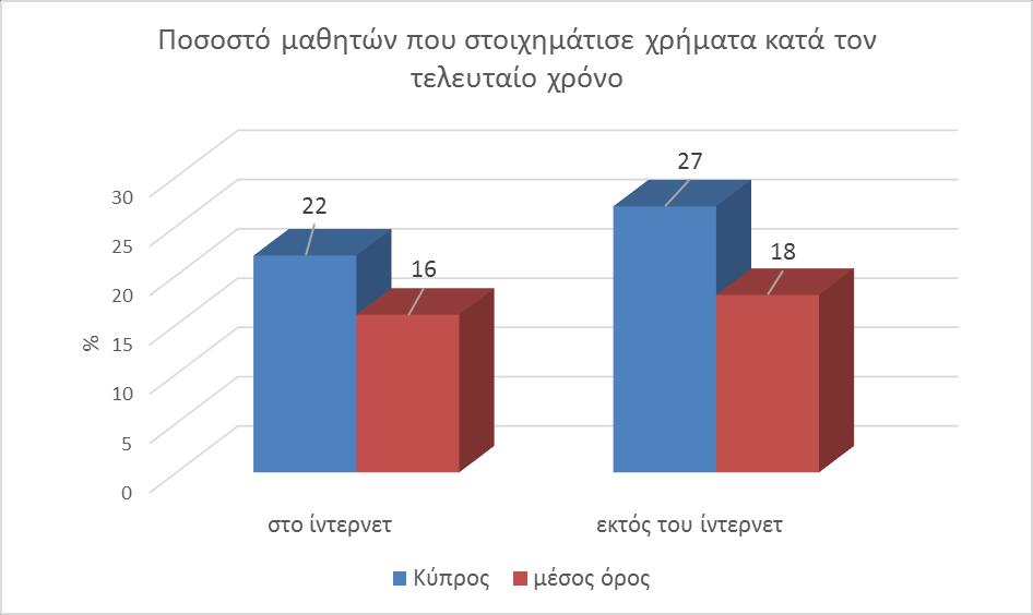 Ευρωπαϊκό Πρόγραμμα Ερευνών στον Μαθητικό Πληθυσμό σχετικά με το Αλκοόλ και τα άλλα Ναρκωτικά (ESPAD) Τζόγος/ χρήση ίντερνετ Εντός διαδικτύου οι Κύπριοι μαθητές στοιχηματίζουν σε ποσοστό 22% ενώ στην