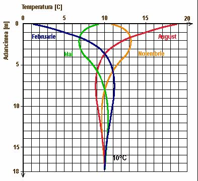 Variatia temperaturii In sol, In zona de la suprafata scoartei terestre Exploatarea energiei geotermale de potential termic scazut, necesita echipamente special concepute pentru ridicarea