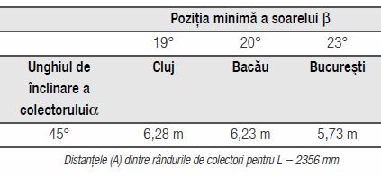 Valorile pentru pozitia minima a soarelui in Romania β, precum si distantele minime dintre randurile de colectori calculate in baza acestora pot fi extrase din tabelul urmator: La baza dimensionarii