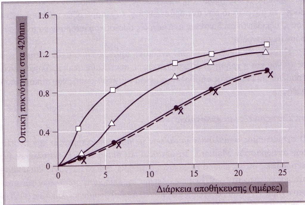 Επίδραση των μετάλλων στη μη ενζυμική αμαύρωση: μοντέλο