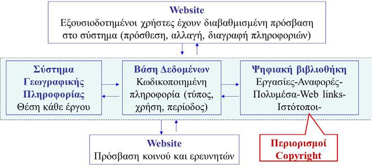 Σχήμα 2: Εφαρμογές λογισμικού. 3. Επισκόπηση υλικού Ο κύριος στόχος του συστήματος είναι η δημιουργία μιας δεξαμενής πληροφοριών σχετικών με την αρχαία ελληνική υδραυλική τεχνολογία.