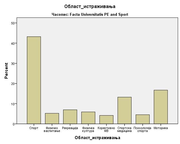 Дијаграм 5. Заступљеност различитих области истраживања у часопису Facta Universitatis PE and Sport у периоду од 1994. до 2013.