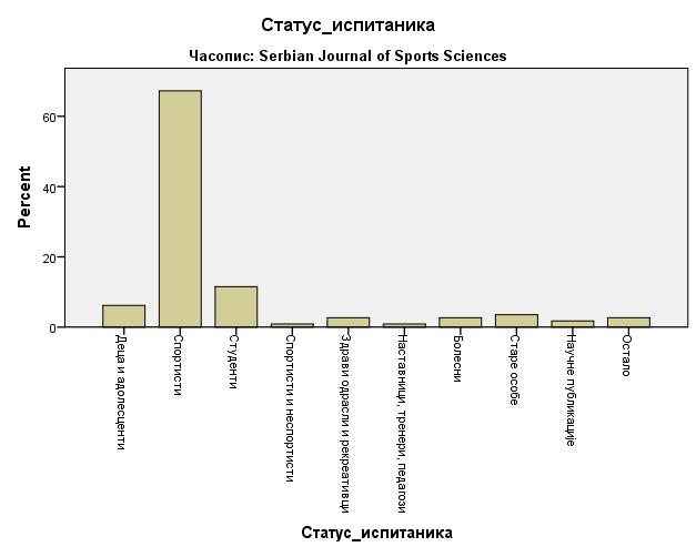 Дијаграм 15. Заступљеност испитаника различитог статуса у часопису Serbian Journal of Sports Sciences у периоду од 2007. до 2013. године Дијаграм 16.