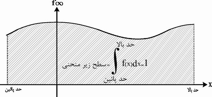 متغيرهاي تصادفي تابع احتمال گسسته Fuctio) (Discrete Probability متغیر تصادفی گسسته باشد آنگاه (x )f با داشتن شرایط زیر تابع احتمال متغیر خواهد بود: x x x P x f x f x f x f x P x درصورتیکه x: