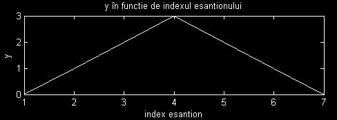 y = [0, 1, 2, 3, 2, 1, 0]; figure(1) plot(y), title('y în functie de indexul esantionului') xlabel('index esantion'), ylabel('y') In figure(1) se va afișa următorul grafic. 9.