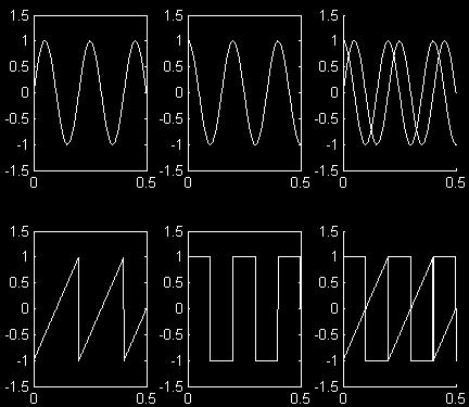 dreptunghiular figure(1) subplot(2,3,1),plot(t,s1,'r'), axis([0, D, -D-1, D+1]) subplot(2,3,2),plot(t,s2,'b'), axis([0, D, -D-1, D+1]) subplot(2,3,3), hold on