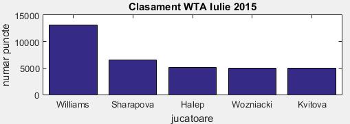puncte = [13161,6490,5151,5000,5000]; figure(1) bar(puncte) title('clasament WTA Iulie 2015') xlabel('clasament'), ylabel('numar puncte') In figure(1) se va afișa următorul grafic.