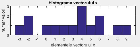 Particularizând, pentru un vector ce conține numai elemente numere întregi, histograma poate fi utilizată și pentru a afla de câte ori se repetă fiecare valoare a semnalului x, folosind sintaxa